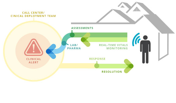 Remote Patient Monitoring Could Save More Than $8k Per Patient