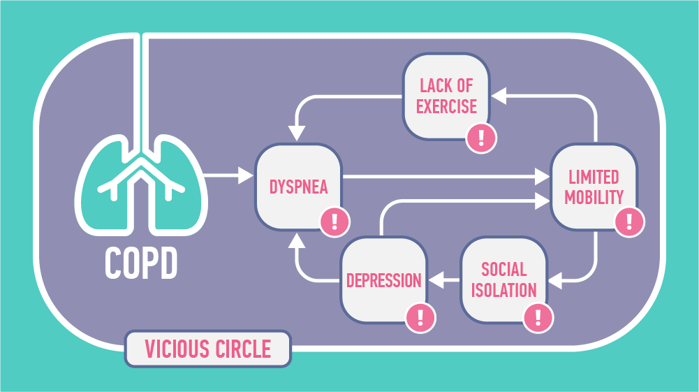 COPD A vicious circle Challenge