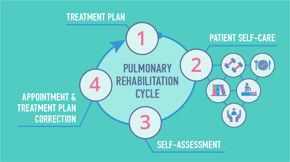 Digital Health Pulmonary Rehabilitation Cycle