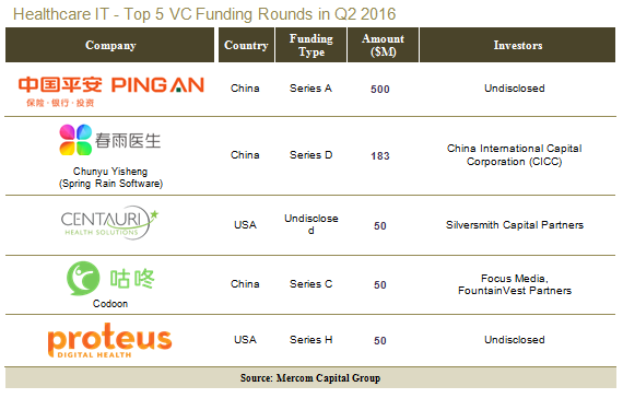 HITTop5VC-Q22016