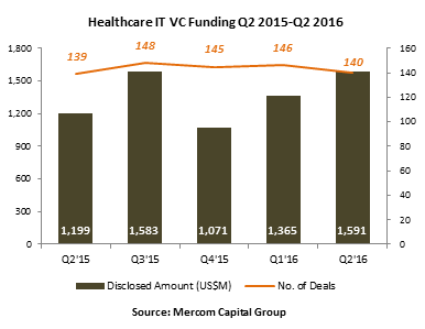 Mercom: Healthcare IT Funding Soars $1.6B in Q2 2016