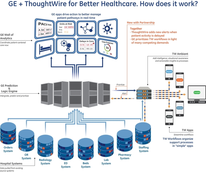 GE Healthcare, ThoughtWire Partner to Help Hospitals Implement Digital Health Tools