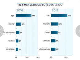 Top 5 Most Widely Used EHRs by Physicians