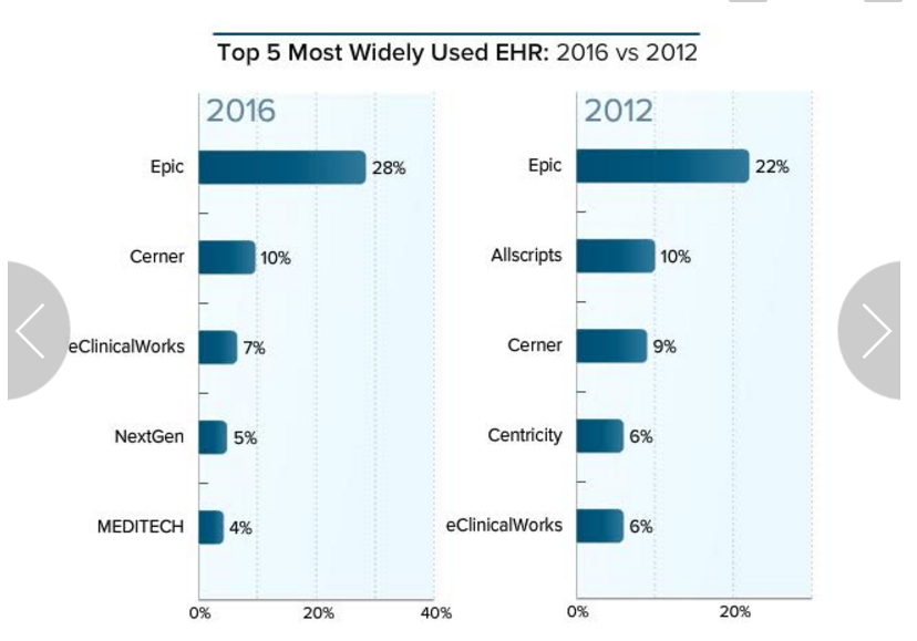 Top 5 Most Widely Used EHRs by Physicians