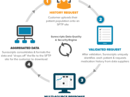 Surescripts Medication History for Panel Management Workflow