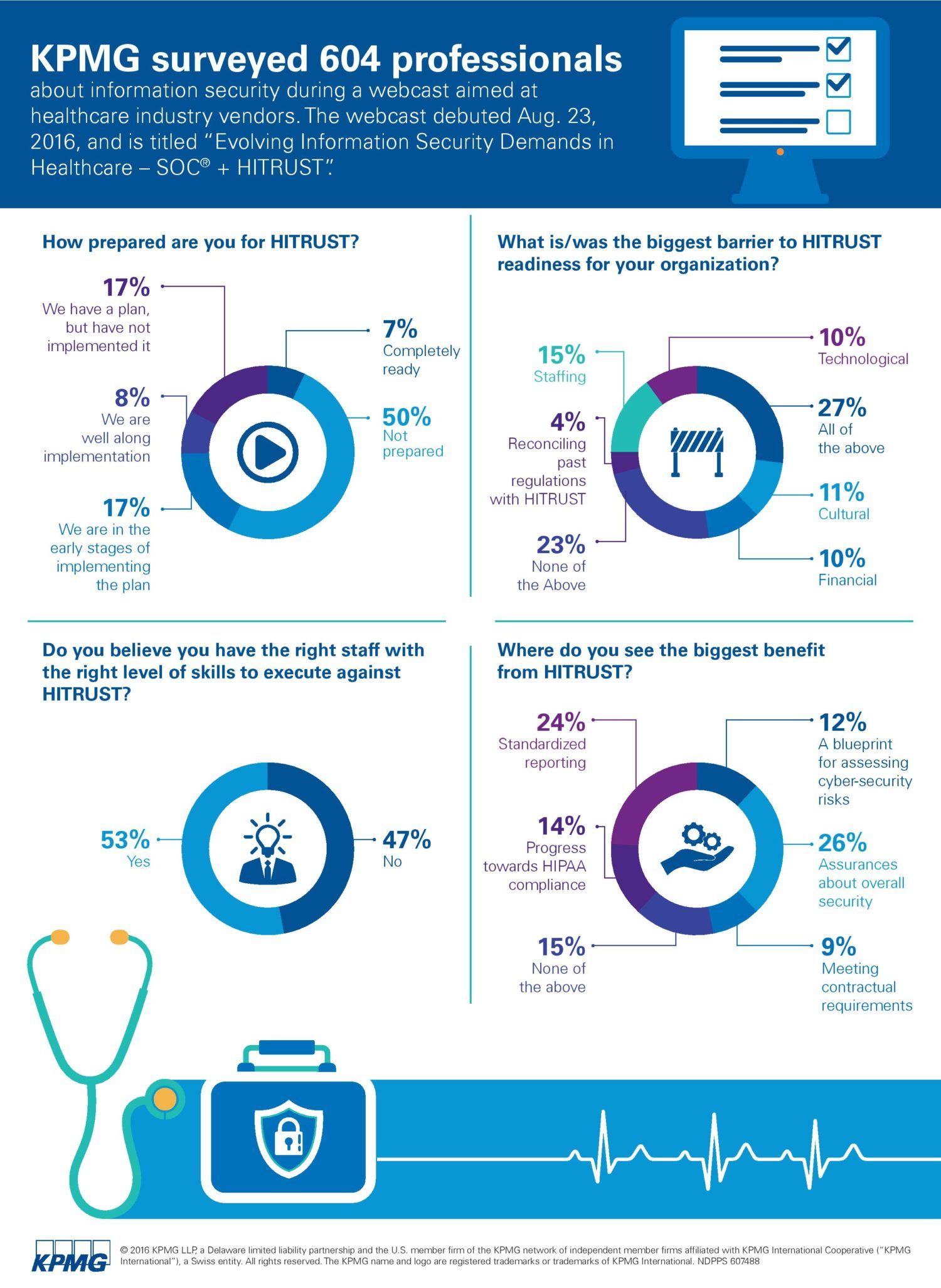 KPMG: Two-Third of Organizations Are Not Ready for HITRUST Standard