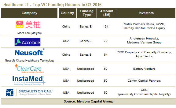 hittopvcfundingrounds-q32016