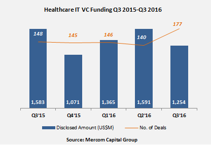 Healthcare IT VC Funding Tops $1.25B in Q3 2016