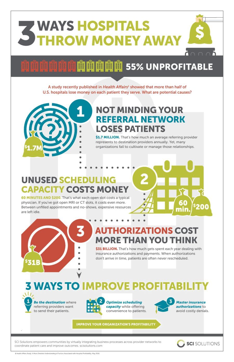 Infographic 3 Ways Hospitals Are Throwing Away Money