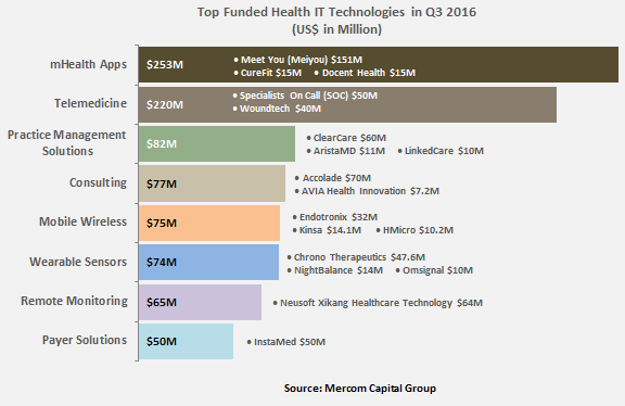 top-funded-health-it-technologies-in-q3-2016