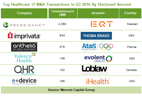 top-healthcare-it-ma-transactions-in-q3-2016