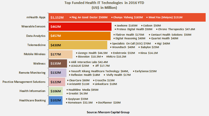 topfundedhittech2016ytd-q32016