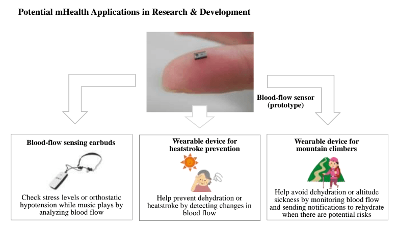 Kyocera Unveils Optical Blood-Flow Sensor for Wearable Devices