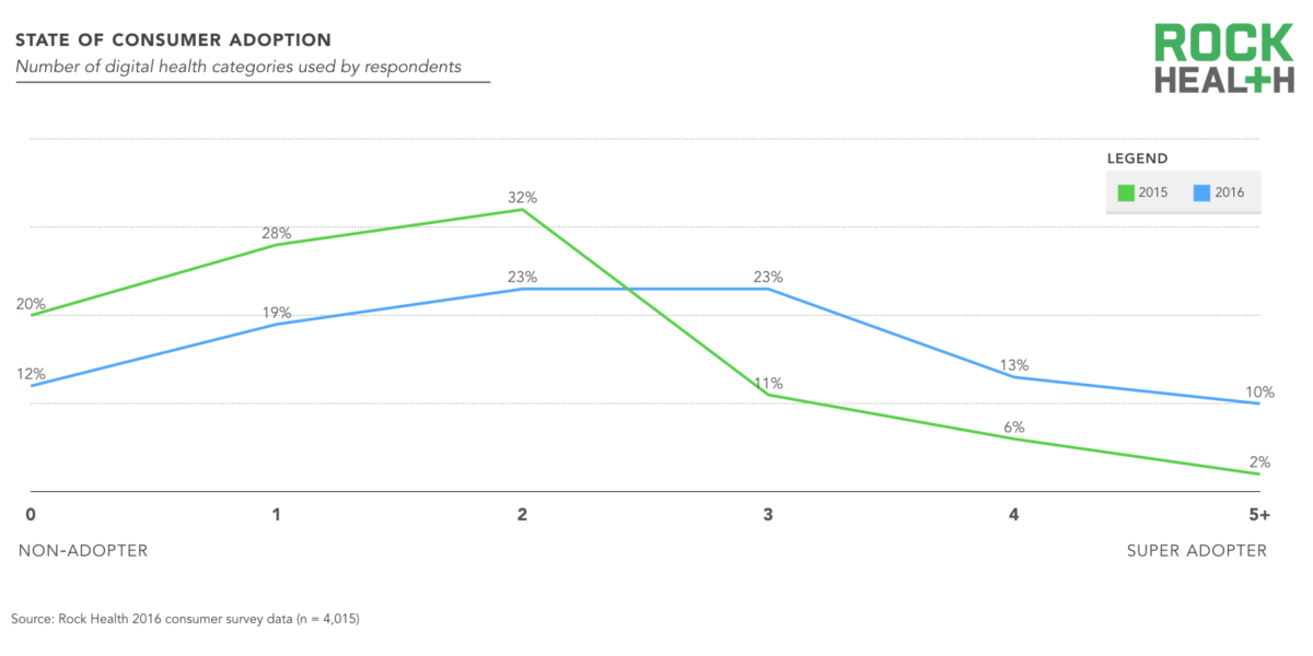 Rock Health Report: 46% of Consumers Are Active Digital Health Adopters