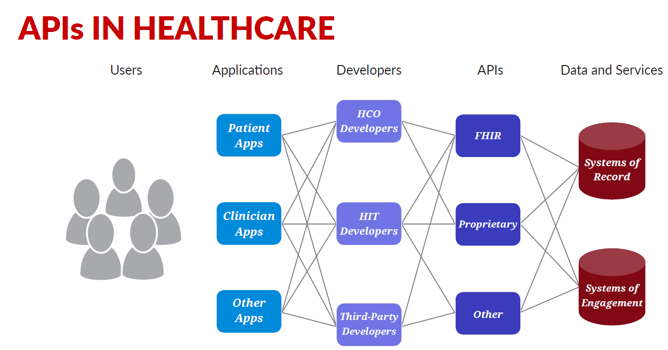 Chilmark APIs in Healthcare