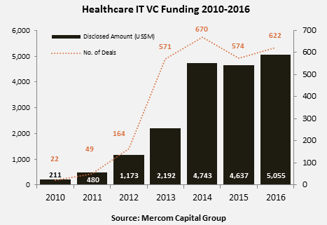 Health IT VC Funding