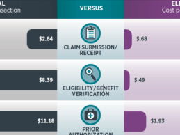 Reducing Manual Business Transactions Could Save Healthcare $9.4B