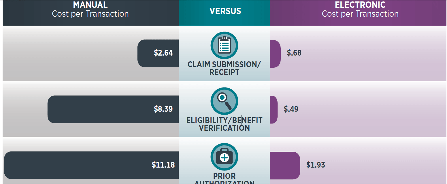 Reducing Manual Business Transactions Could Save Healthcare $9.4B