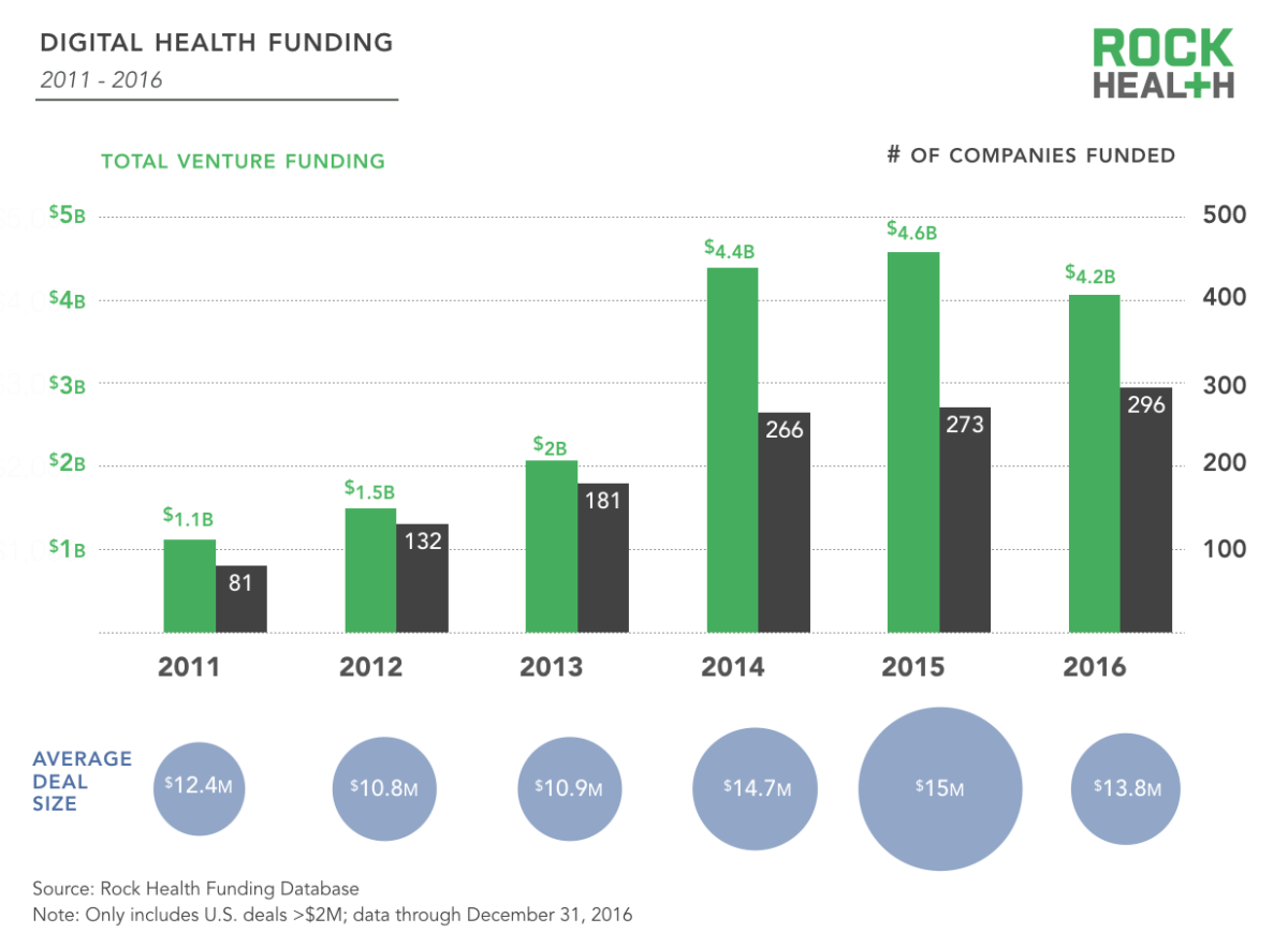 Rock Health: Digital Health Tops $4.3B in 2016, Down 8% from 2015