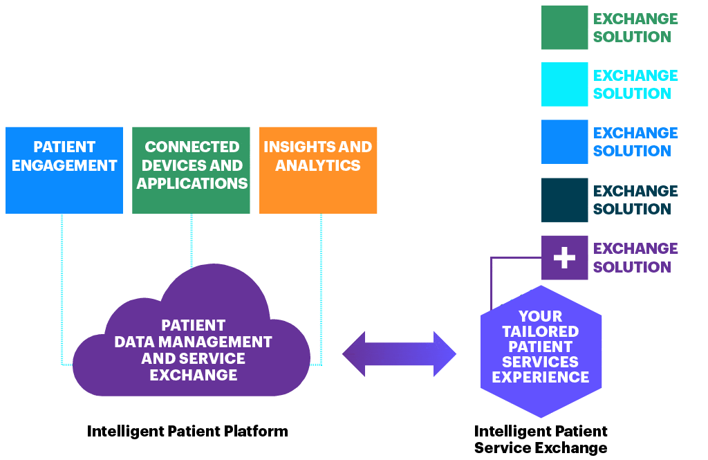 Accenture Launches the Intelligent Patient Service Exchange