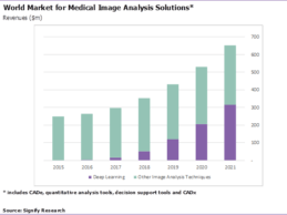 Report: Deep Learning in Medical Imaging Market to Reach $300M by 2021