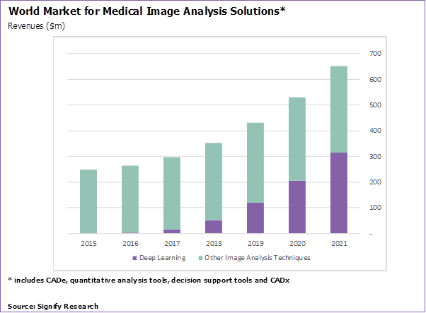 Report: Deep Learning in Medical Imaging Market to Reach $300M by 2021