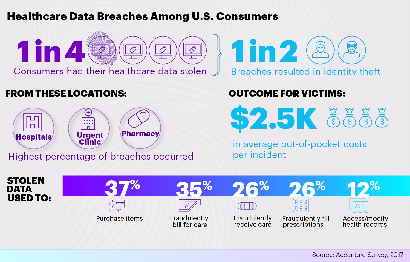 One in four U.S. consumers (26 percent) have had their personal medical information stolen from technology systems, according to results of a survey from Accenture