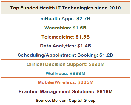 Top Funded Health IT Technologies Since 2010