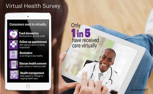 Accenture: 78% of Consumers Are Interested in Receiving Virtual Healthcare Services