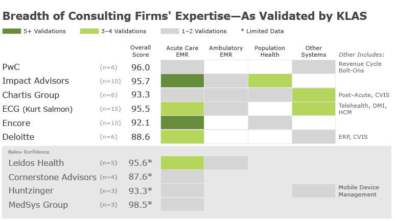 KLAS Report Finds Chartis Group, ECG, Impact Advisors Top Firms for Health System Selection Beyond EMRs