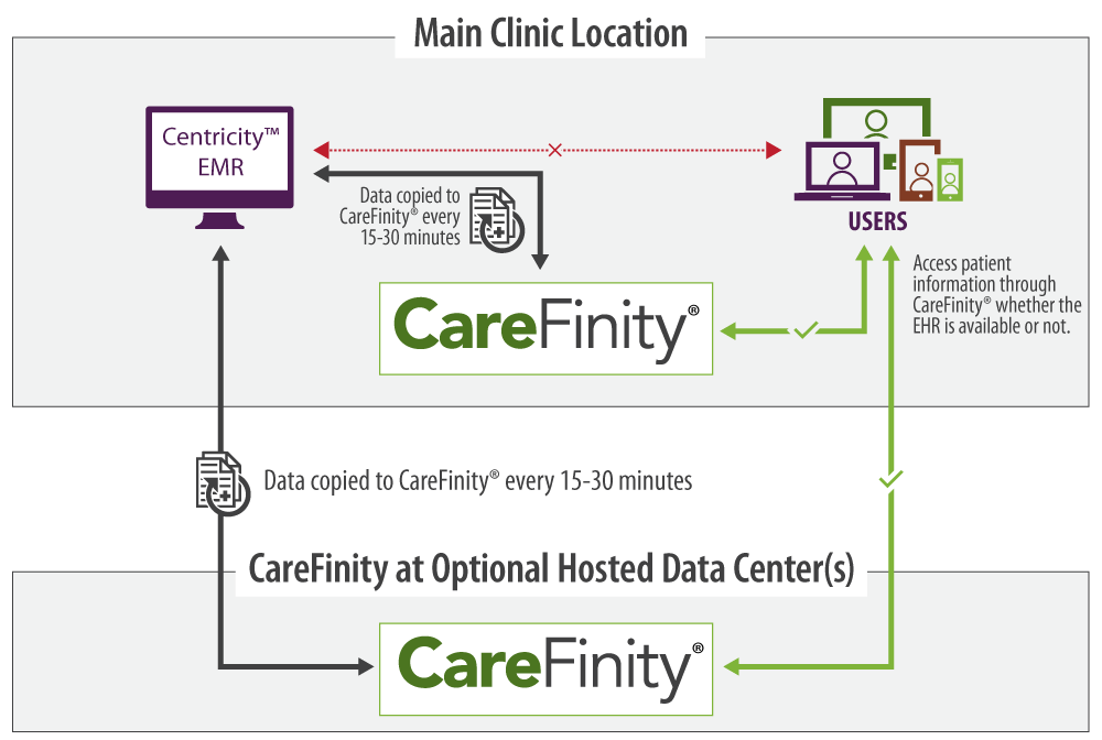 GE Healthare Taps eMedApps to Securely Access Stored Patient Info From Devices for Centricity EMR Customers