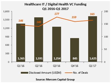 Health IT VC Funding Q1 17