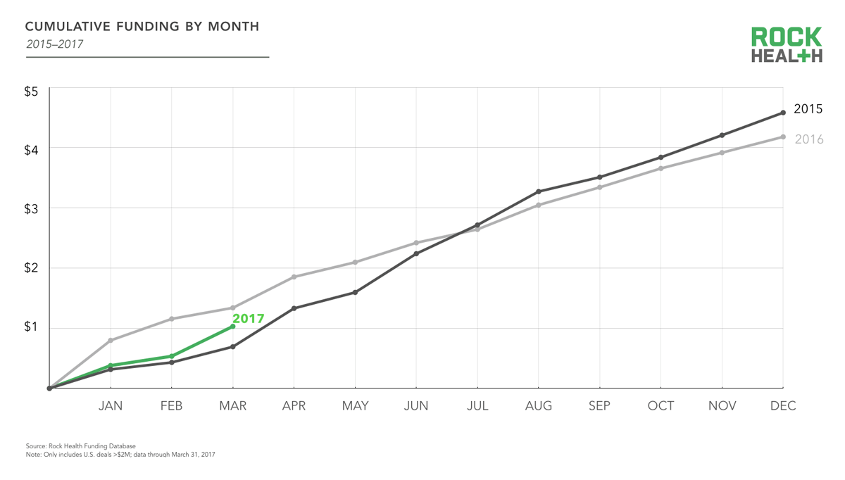 Rock Health Digital Health Funding