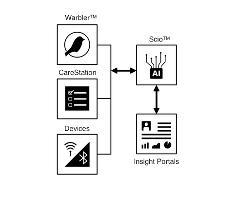 Senscio Systems Unveils AI-Driven Home-To-Clinic Digital Health System for Value-Based Care