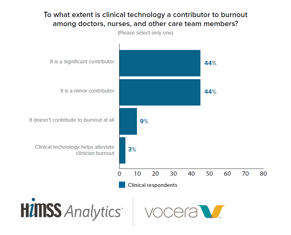 88% of Clinical Leaders Believe Clinical IT Solutions Contribute to Burnout