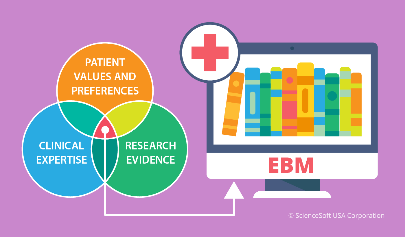 Evidence-Based Medicine Adoption