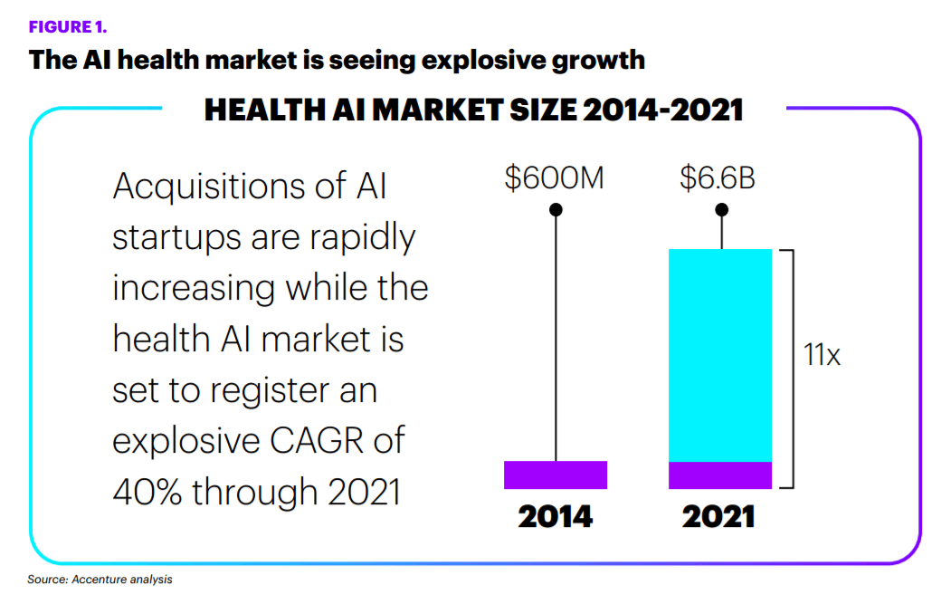 Accenture: Artificial Intelligence Healthcare Market to Reach $6.6B by 2021