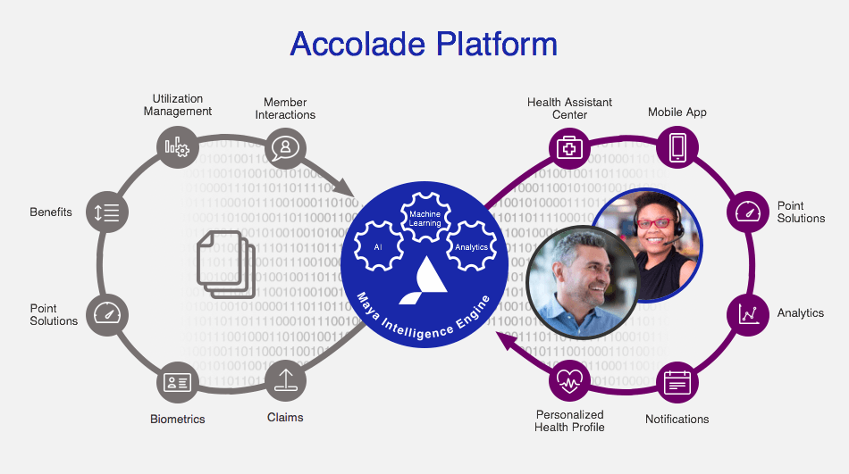 Accolade Introduces Maya Intelligence Engine and Mobile App