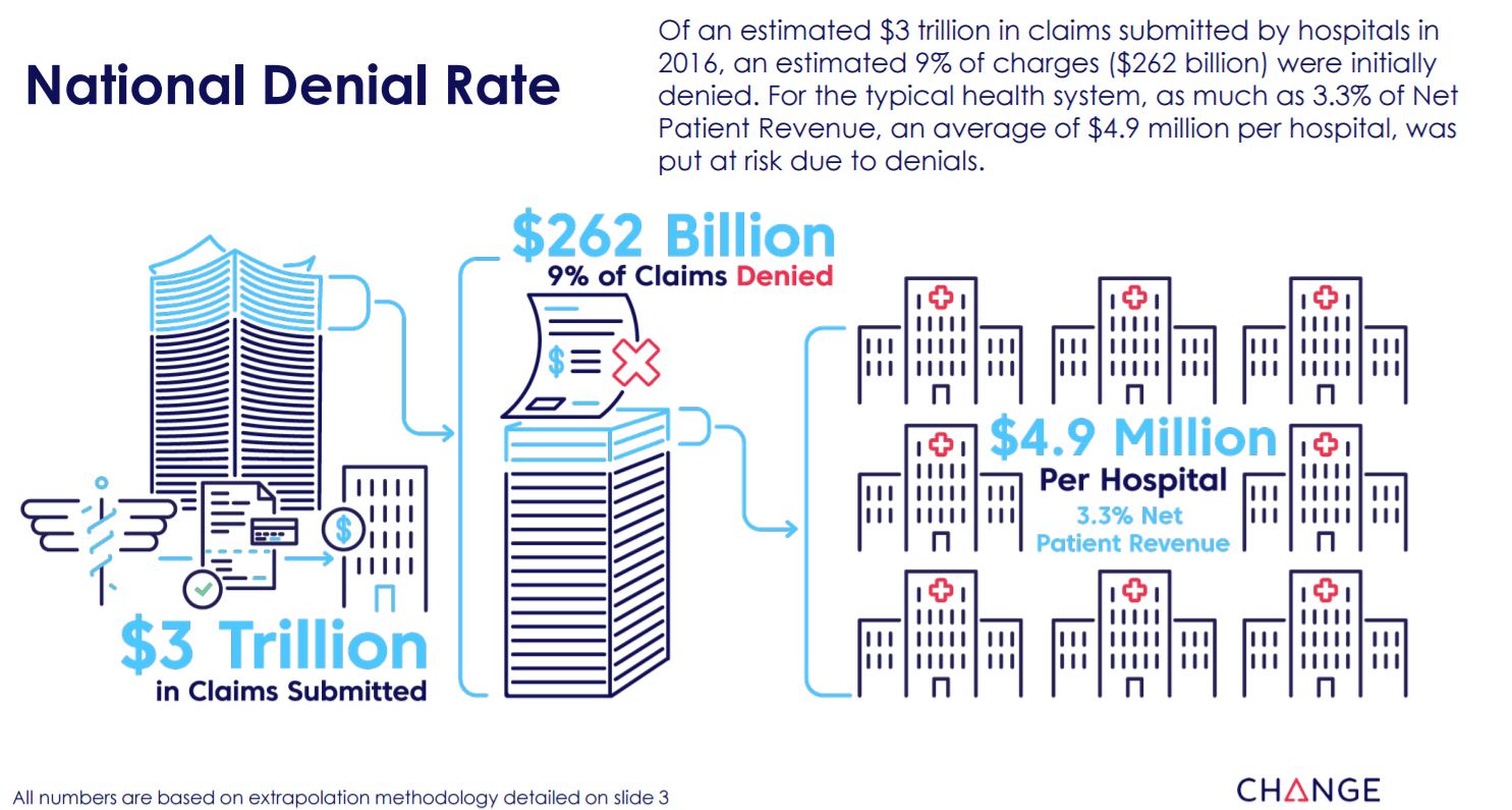 Change Healthcare: $262B in Healthcare Claims Initially Denied in 2016