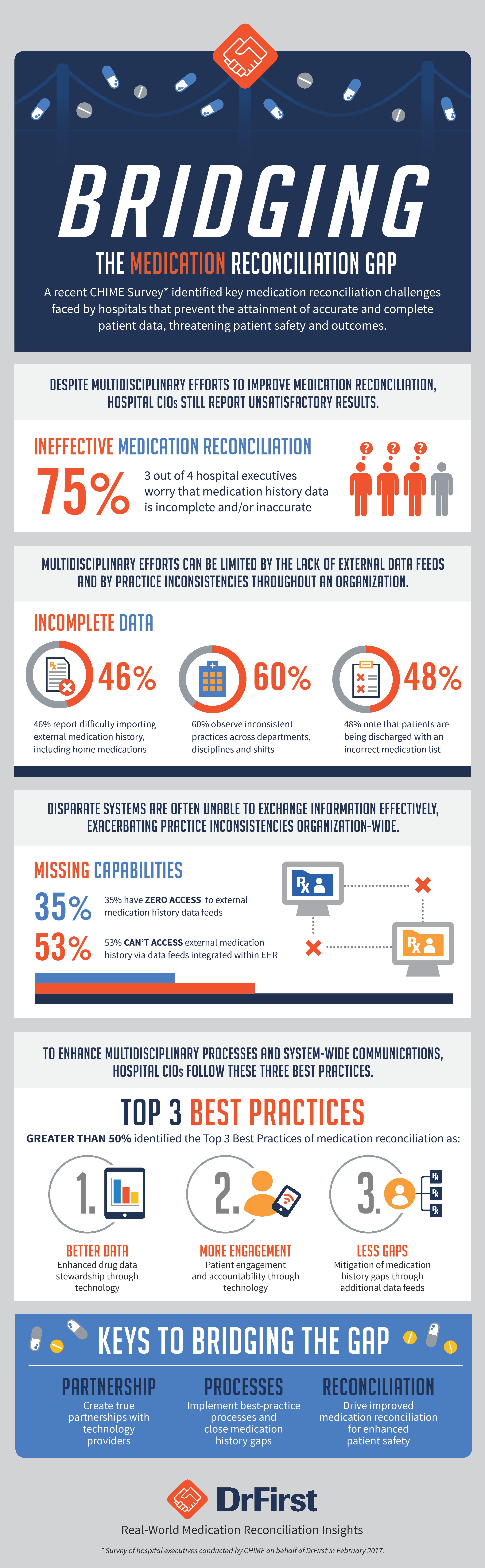 Infographic: Bridging the Medication Reconciliation Gap