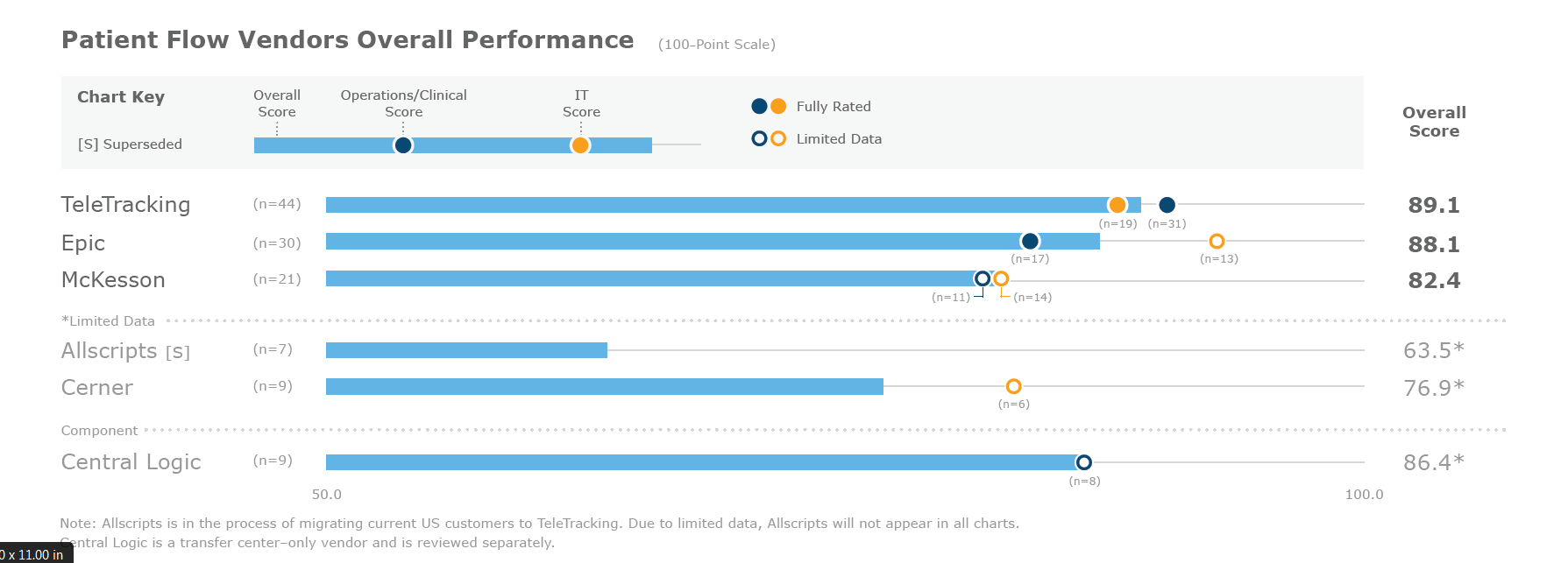 KLAS Report: TeleTracking, Epic Takes Lead in Patient Flow Performance