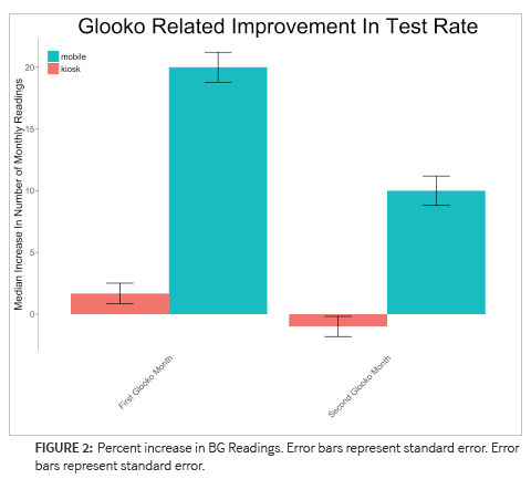 Study Glooko’s Diabetes App Improved Glucose & A1C Rates