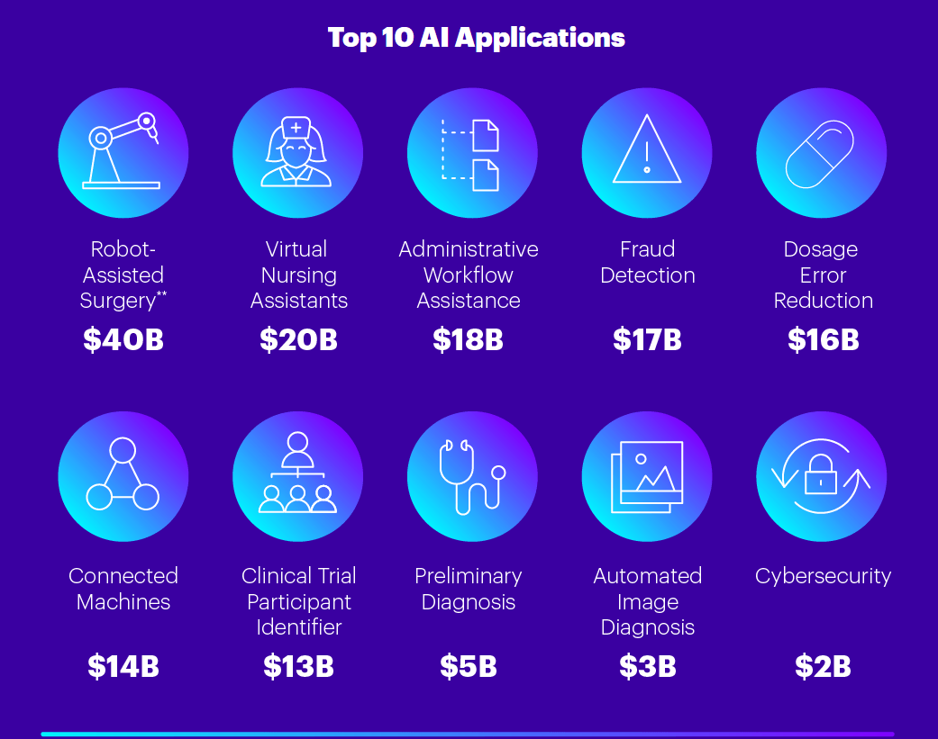 Accenture: Artificial Intelligence Healthcare Market to Reach $6.6B by 2021