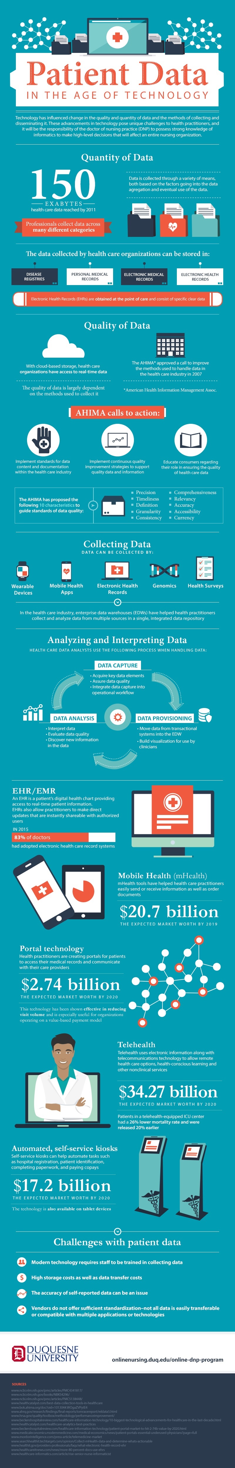  Infographic: Patient Data In The Age of Technology