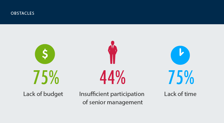 Survey: Lack of Budget & Time Key Obstacles to Healthcare Data Breach Prevention