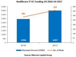 Mercom: Healthcare IT Funding Tops Record $4B in First Half of 2017