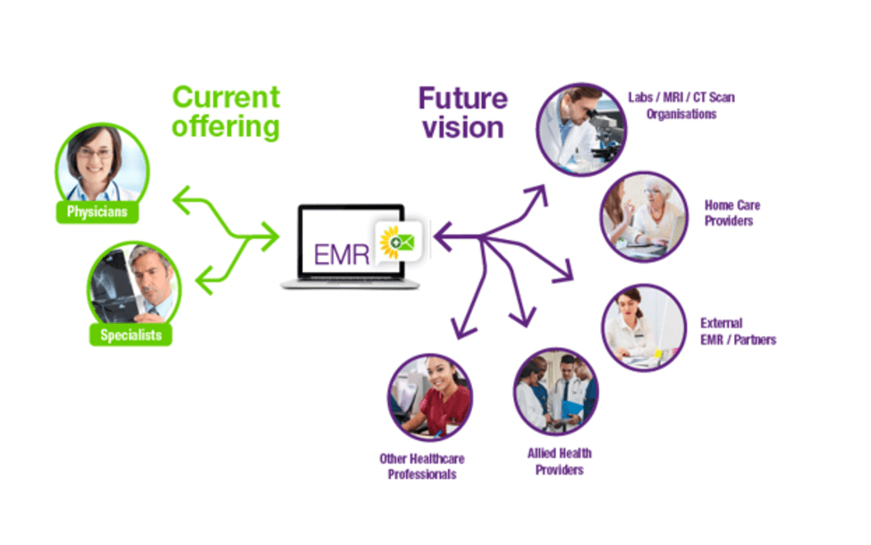 TELUS Health Launches MedDialog for Physicians to Connect Through EMRs Across Canada