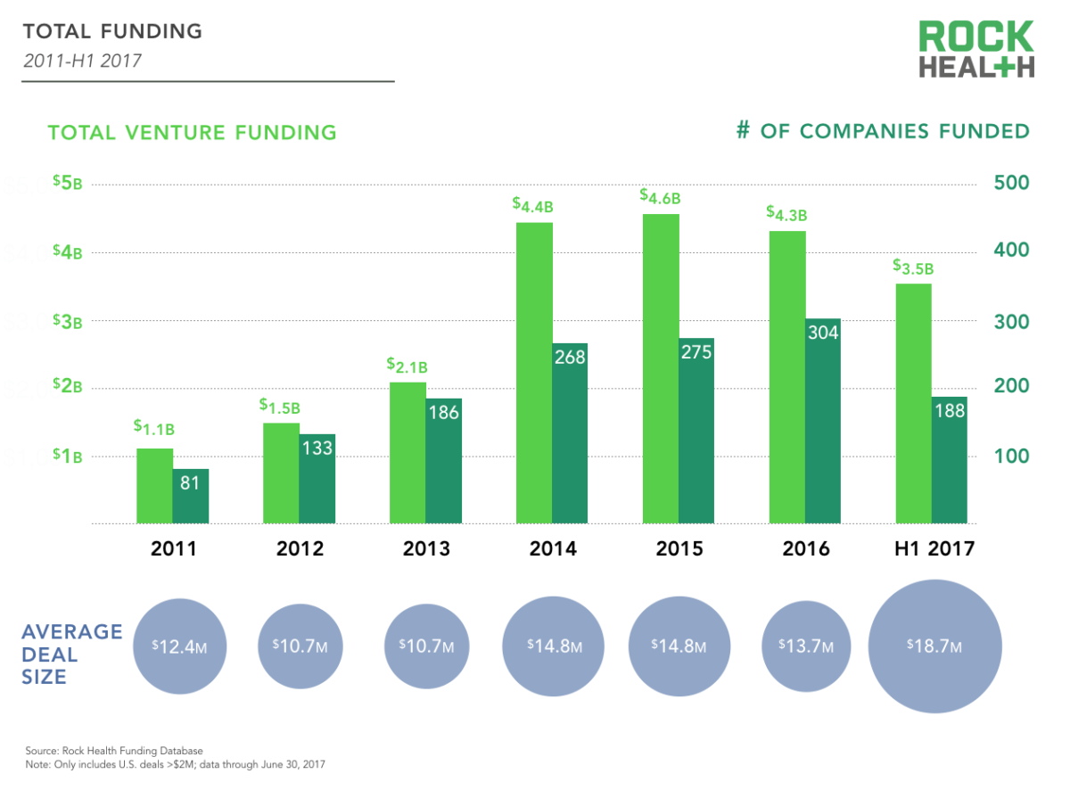 Rock Health_Digital Health Funding_MId Year Report 2017