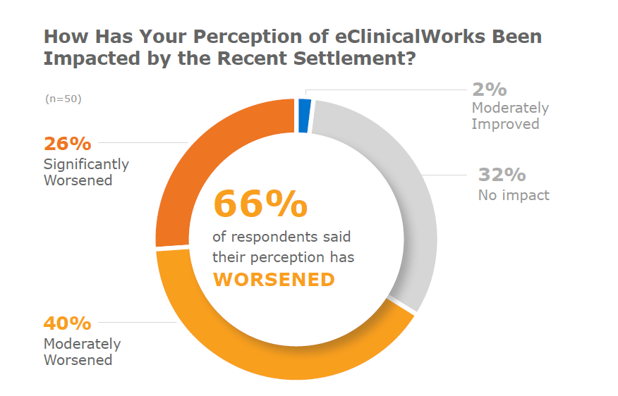 KLAS: 66% of Provider’s Perception of eClinicalWorks Was Negatively Impacted by DOJ Settlement