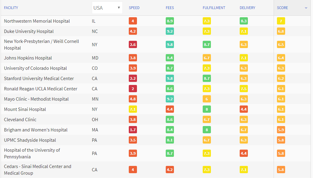 PatientBank Launches National Scorecard To Evaluate Medical Records Departments